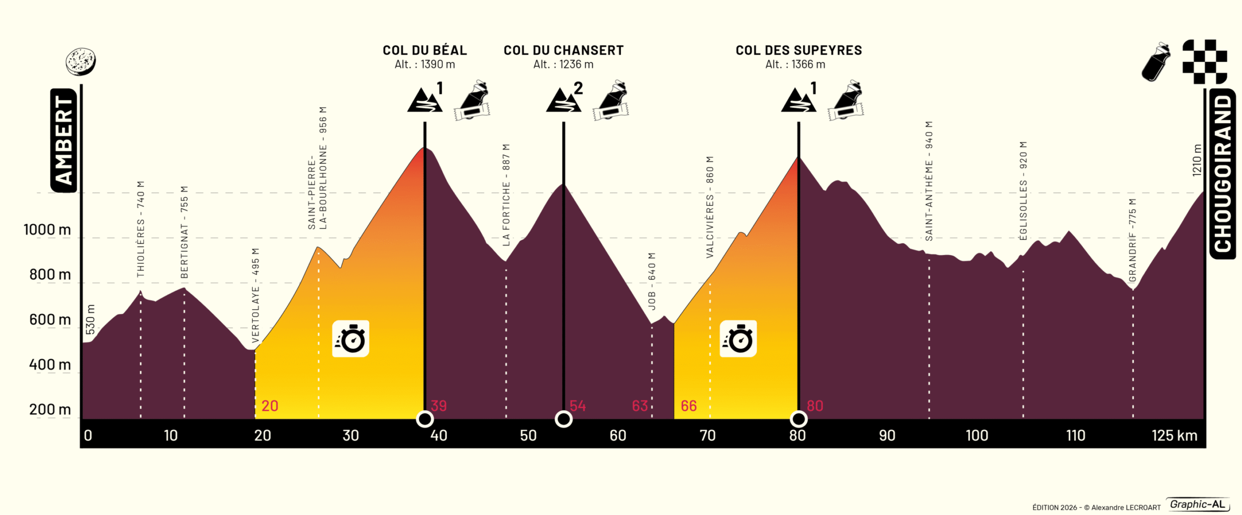 Cyclo les Copains 2026 - Profil (les Copains 125) V1